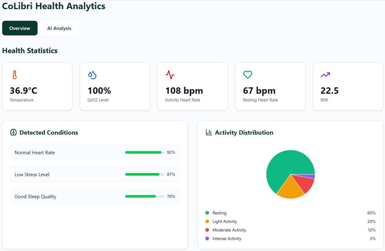 CoLibri Health Trends